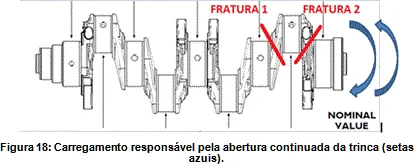 Figura de laudo: diagrama de virabrequim com duas fraturas e o carregamento responsável pela abertura da trinca